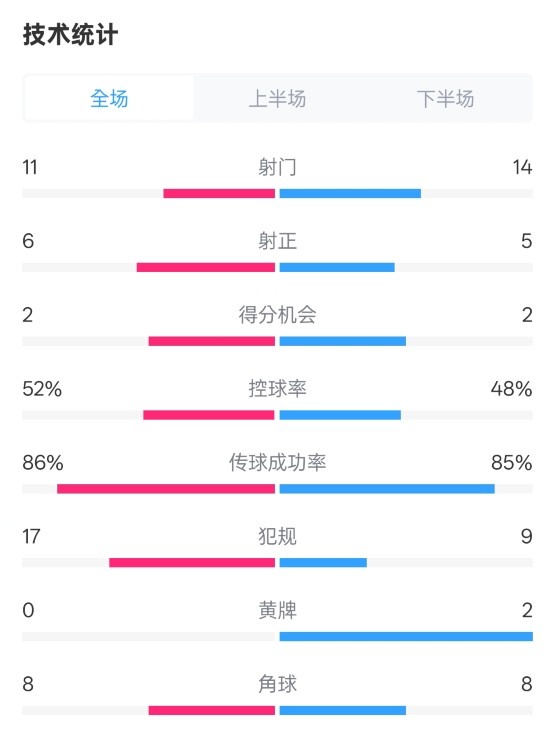  皇社0-1皇馬數據：射門11-14，射正6-5，控球率52%-48%，犯規(guī)17-9