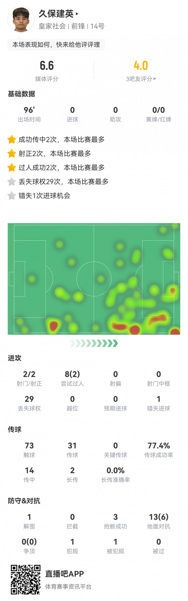  久保建英數(shù)據(jù)：2射2正，1次錯失進(jìn)球，29次丟失球權(quán)，評分僅6.6