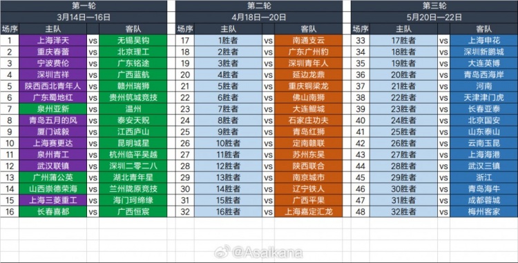  2025足協(xié)杯第一輪、第二輪、第三輪對陣抽簽結(jié)果 ???