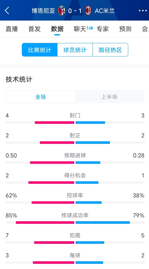  米蘭vs博洛尼亞半場數(shù)據(jù)：米蘭多項數(shù)據(jù)落后，射門3-4，射正2-2