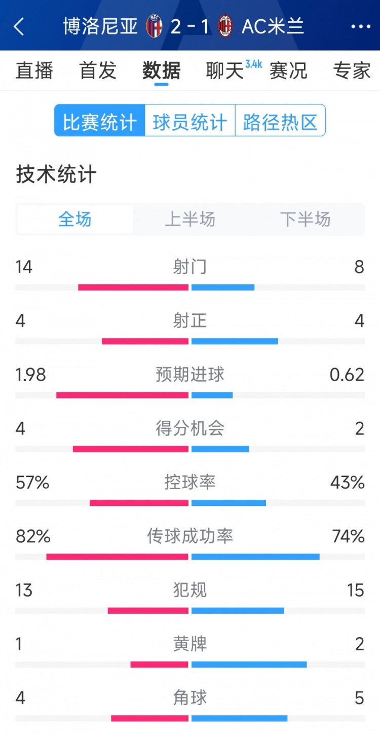  AC米蘭1-2博洛尼亞全場數(shù)據(jù)：射門8-14，射正4-4，得分機(jī)會(huì)2-4