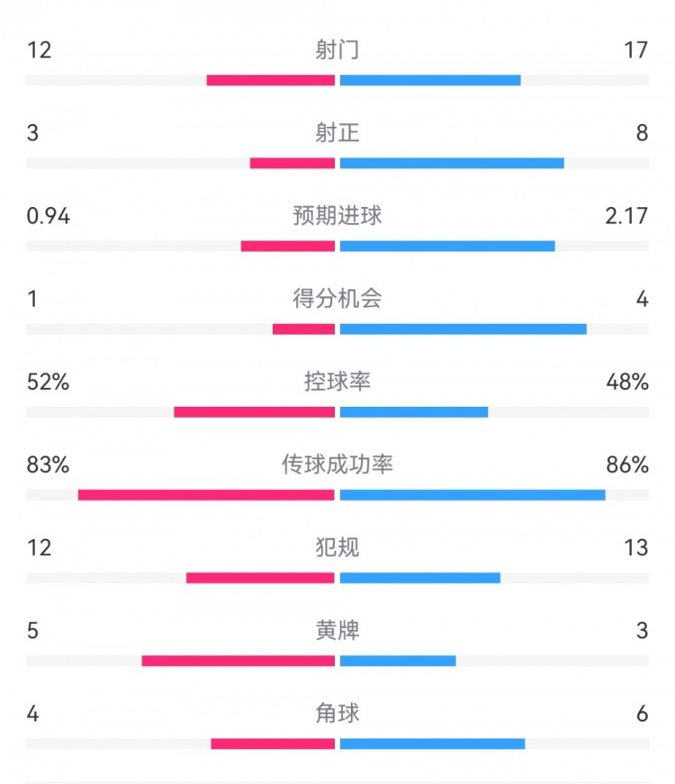  拜仁3-1斯圖加特數(shù)據(jù)：射門17-13，射正8-3，得分機會4-1