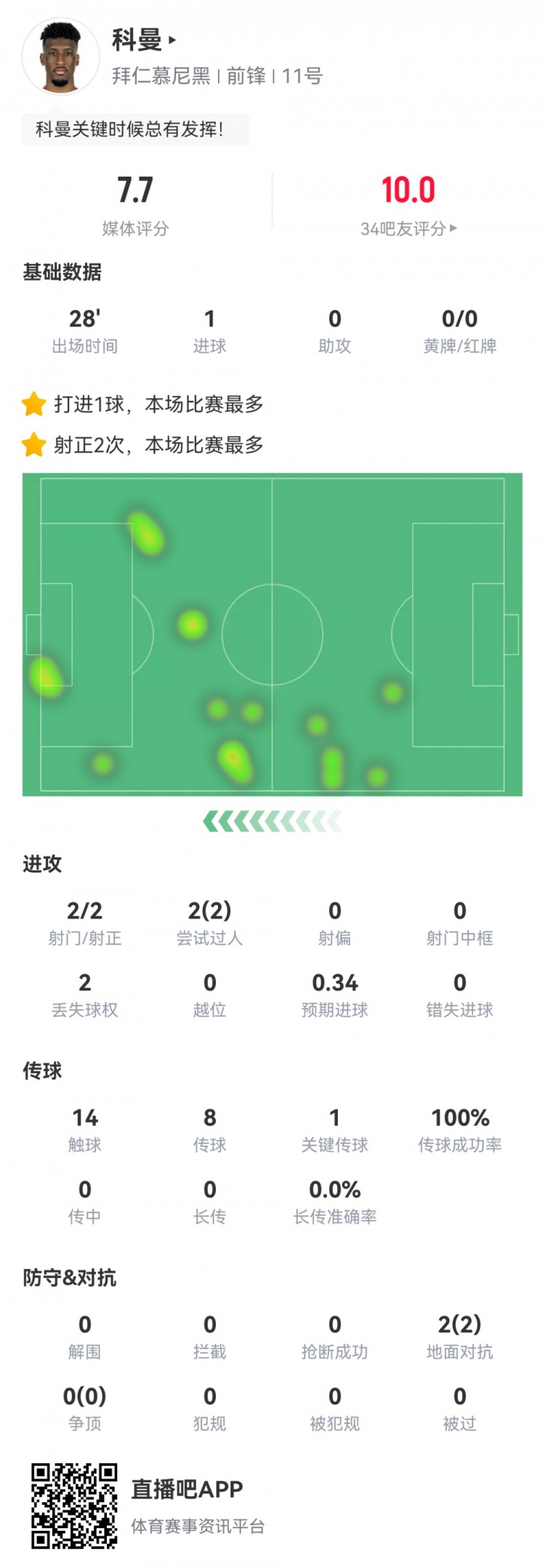  科曼數(shù)據(jù)：2射2正1進球，傳球成功率100%，1次關(guān)鍵傳球，評分7.7