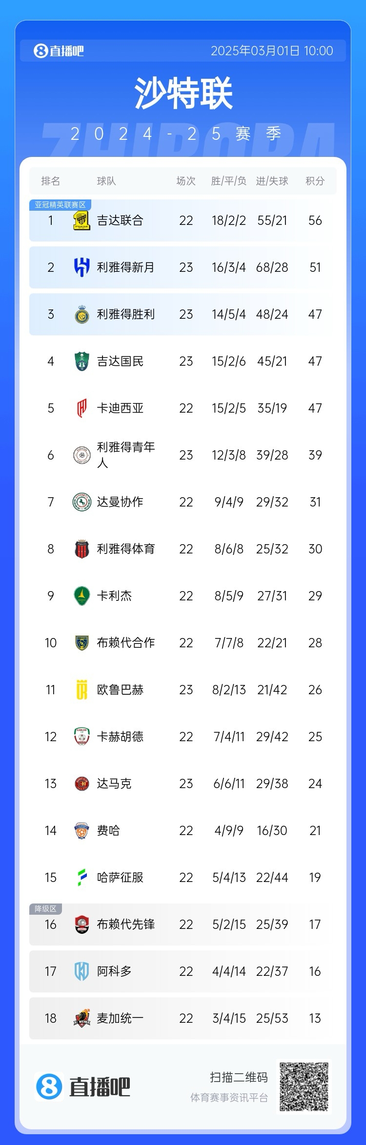  二人轉(zhuǎn)？沙特聯(lián)近5年冠軍新月4座聯(lián)合1座，今年聯(lián)合大概率再奪冠