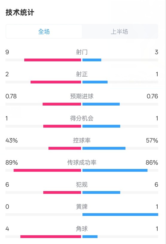  貝蒂斯半場1-1皇馬數(shù)據(jù)：射門9-3。射正2-1，控球率43%-57%