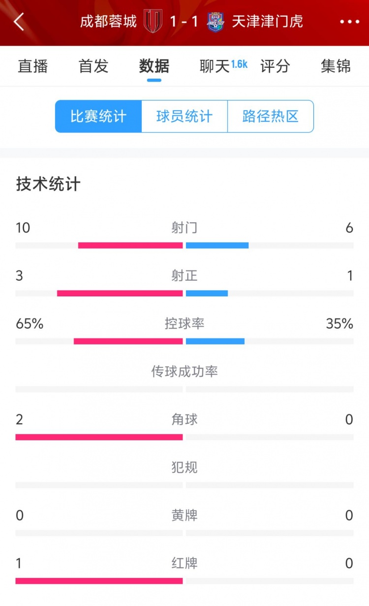  蓉城vs津門虎半場(chǎng)數(shù)據(jù)：射門數(shù)10-6&射正3-1，蓉城控球率65%