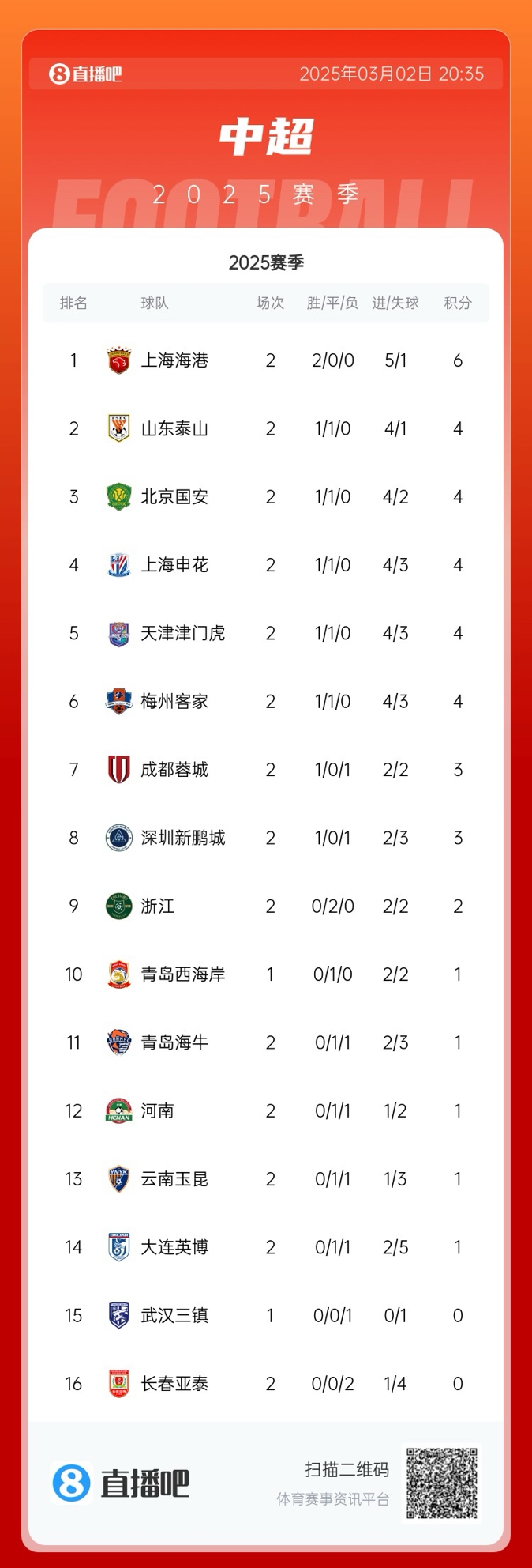  中超積分榜：海港領(lǐng)跑&成唯一兩連勝球隊(duì)，5隊(duì)同積4分，亞泰墊底