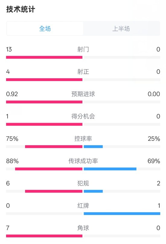  巴薩半場(chǎng)2-0皇社數(shù)據(jù)：射門(mén)13-0，射正4-0，控球75%-25%，紅牌0-1