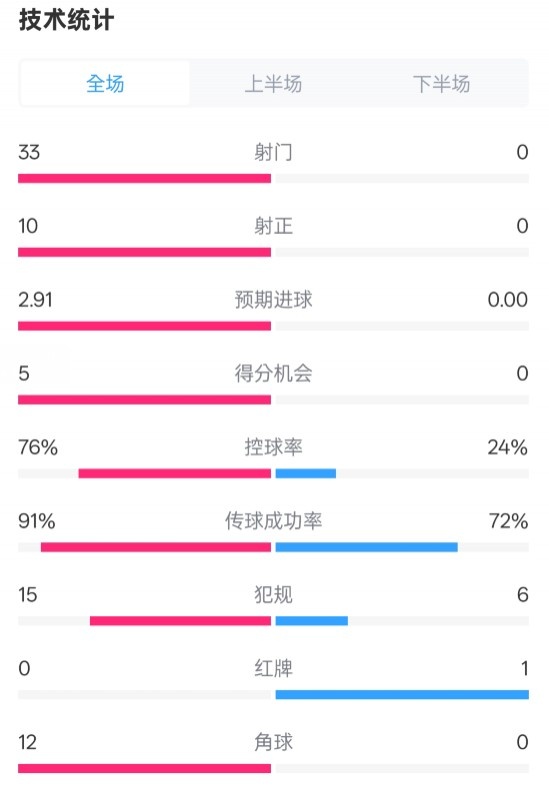 全面壓制！巴薩4-0皇社數(shù)據(jù)：射門33-0，射正10-0，控球率76%-24%