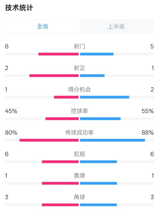  曼聯(lián)半場(chǎng)0-1富勒姆數(shù)據(jù)：射門(mén)6-5，射正2-1，控球率45%-55%