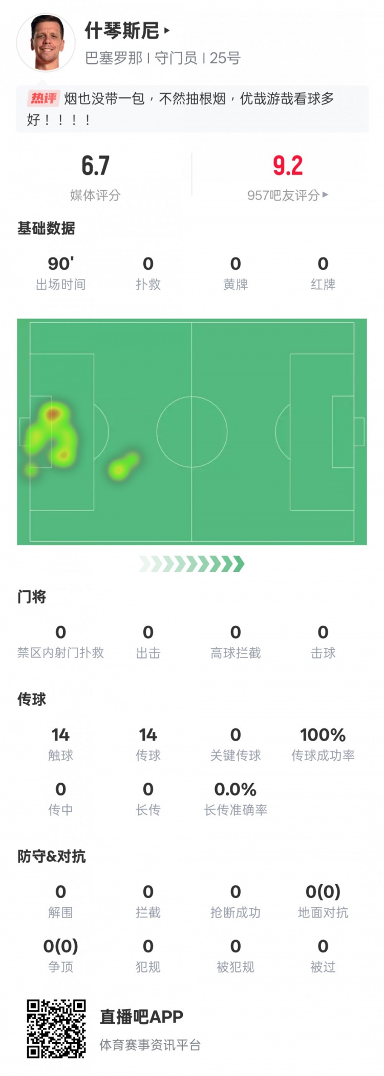  沒啥可做的！什琴斯尼本場：0失球0撲救傳球成功率100%，評分6.7