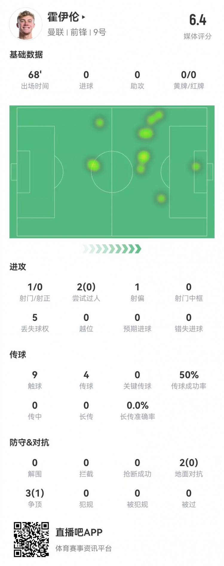  毫無存在感！霍伊倫本場1射0正 多數(shù)據(jù)掛零 5對抗1成功 獲評6.4分