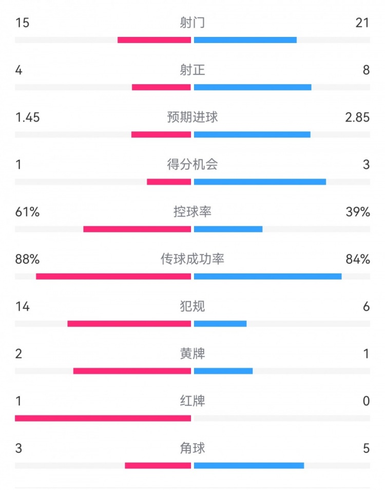  米蘭1-2拉齊奧數(shù)據(jù)：射門15-21，射正4-8，得分機(jī)會1-3，犯規(guī)14-6