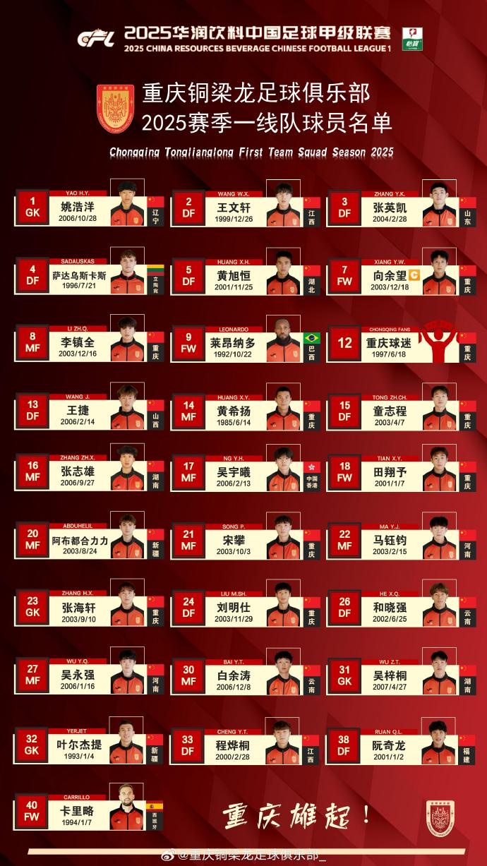  重慶銅梁龍2025賽季一線隊(duì)名單：平均23.7歲，重慶球員占比29.6%