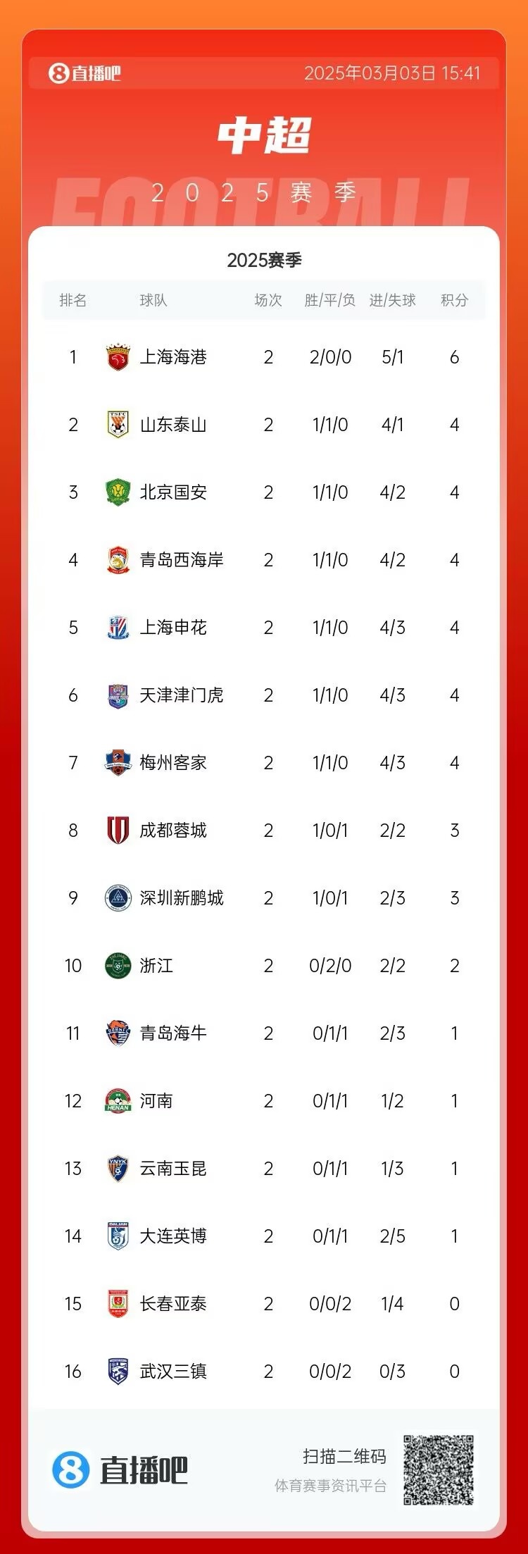  中超第二輪積分榜：海港兩戰(zhàn)全勝居首 三鎮(zhèn)、亞泰0分墊底