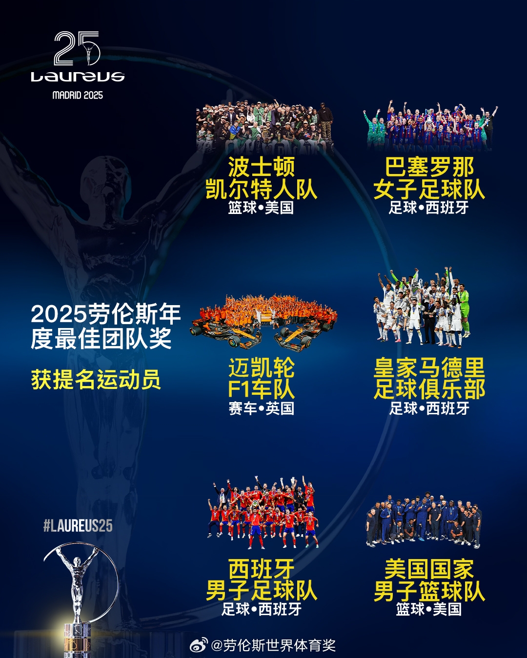  勞倫斯年度最佳團(tuán)隊(duì)提名：皇馬、西班牙國(guó)家隊(duì)、美國(guó)男籃入圍