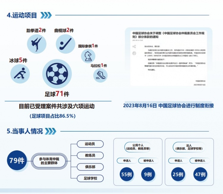  中國體育仲裁委員會公布年度報告，足球項目案件71件占比86.5%