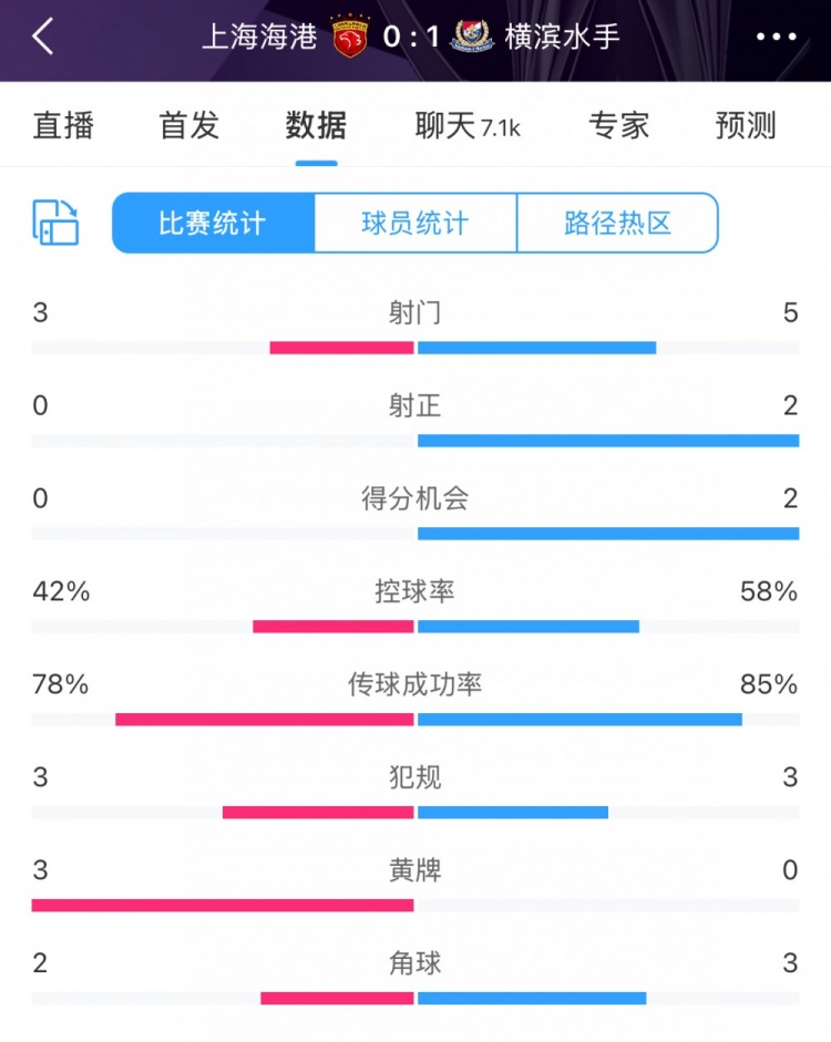  半場(chǎng)數(shù)據(jù)：海港全面落后橫濱 射門3比5、射正0比2