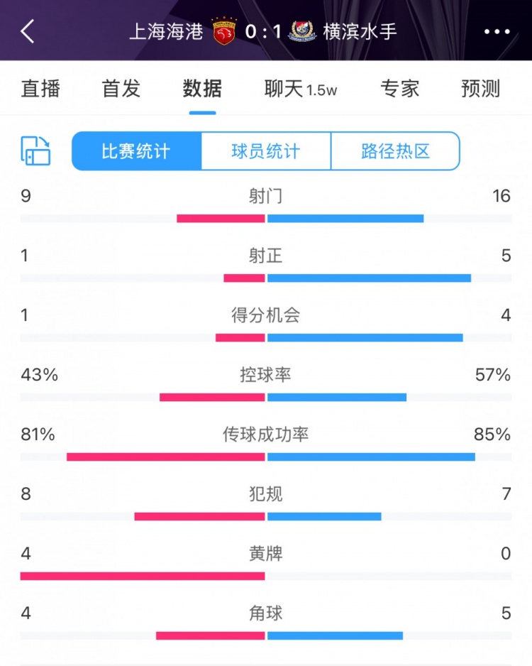  全場數(shù)據(jù)：海港全面落后橫濱，射門9比16、射正1比5、控球占4成