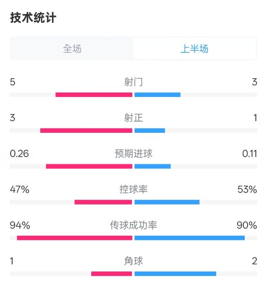 皇馬半場(chǎng)1-1馬競(jìng)數(shù)據(jù)：射門(mén)5-3，射正3-1，控球率47%-53%