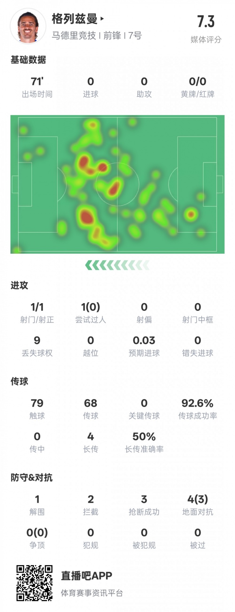  鋒衛(wèi)？格列茲曼本場數(shù)據(jù)：1解圍2攔截3搶斷，評分7.3