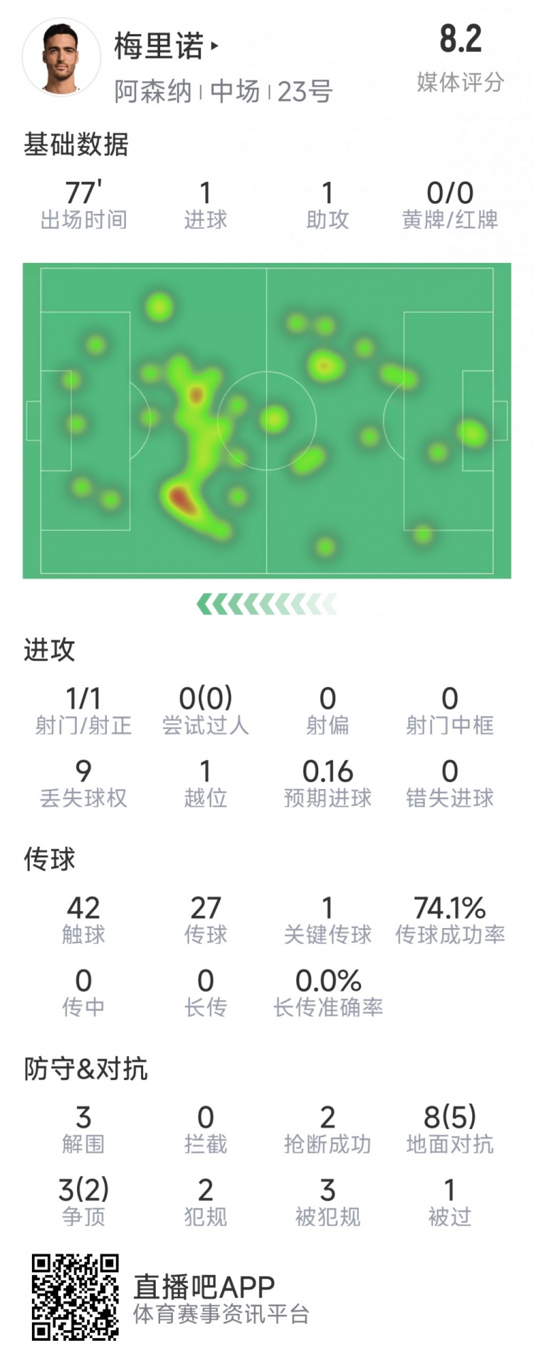  梅里諾本場數(shù)據(jù)：1球1助攻，1次射門，3解圍，2搶斷，評分8.2分