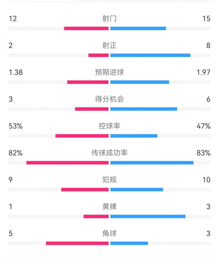  阿森納7-1埃因霍溫?cái)?shù)據(jù)：槍手8次射正打進(jìn)7球，預(yù)期進(jìn)球1.97