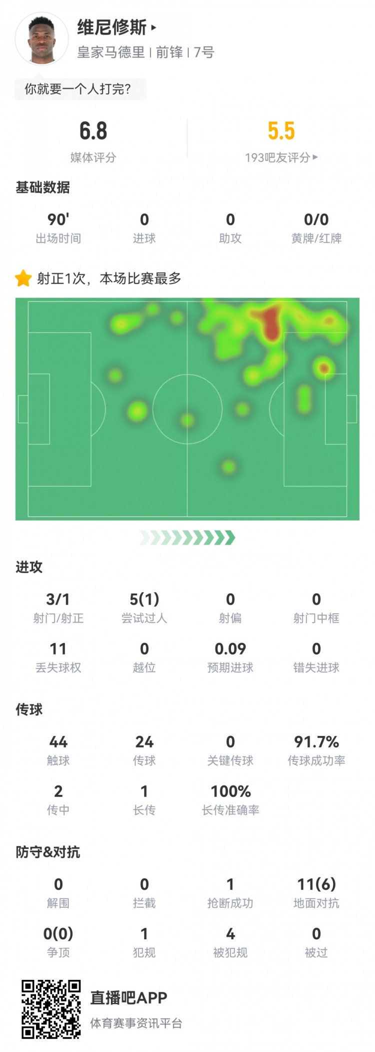  維尼修斯數(shù)據(jù)：3射1正1過人，4次被犯規(guī)，11次丟失球權，評分6.8