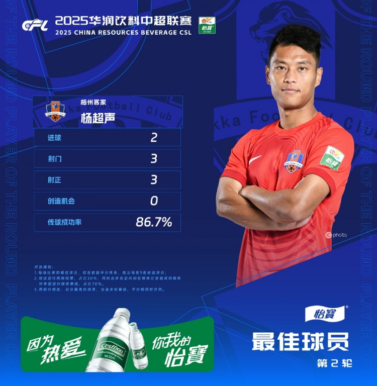  楊超聲當(dāng)選中超第2輪最佳球員，梅開二度幫助梅州客家取得首勝