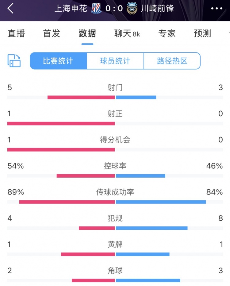  申花vs川崎半場(chǎng)數(shù)據(jù)：幾乎勢(shì)均力敵，射門5比3、射正1比0