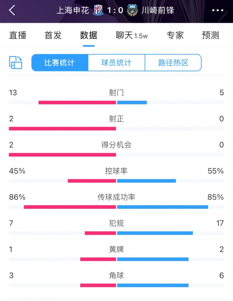  全場數(shù)據(jù)：申花表現(xiàn)不俗壓過川崎，射門13比5、射正2比0均占優(yōu)