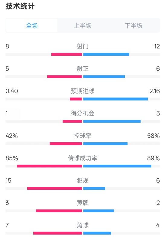  費(fèi)耶諾德0-2國(guó)米數(shù)據(jù)：射門8-12，射正5-6，控球率42%-58%
