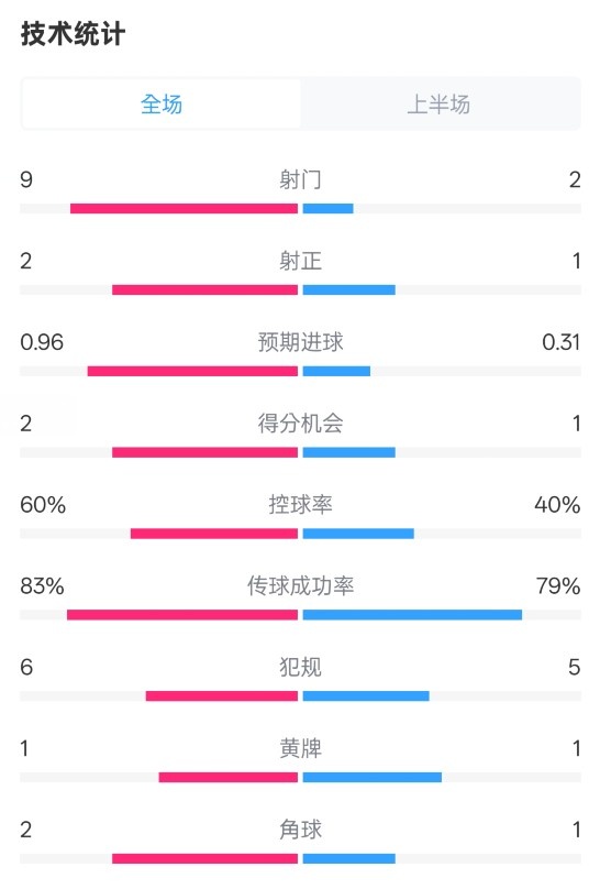  拜仁半場(chǎng)1-0藥廠數(shù)據(jù)：射門9-2，射正2-1，控球率60%-40%