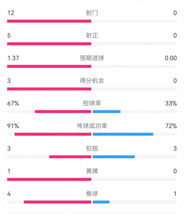  攻防戰(zhàn)！巴黎0-0利物浦半場(chǎng)：巴黎12射5正3次得分機(jī)會(huì)，紅軍0射門