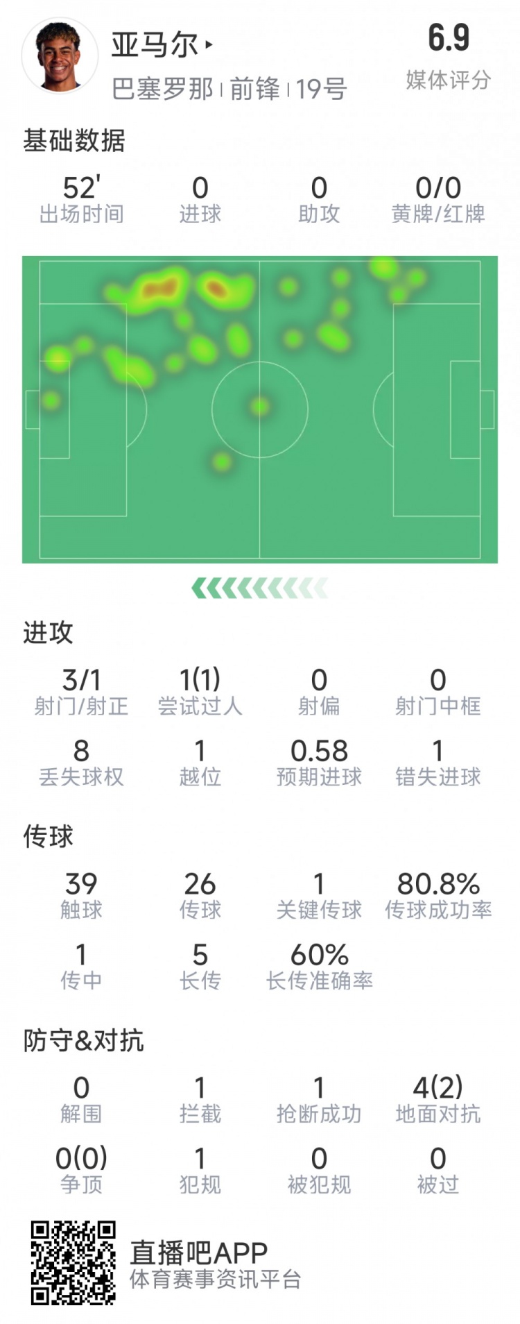  亞馬爾本場(chǎng)數(shù)據(jù)：3射1正，1次過人，1次錯(cuò)失良機(jī)，評(píng)分6.9分
