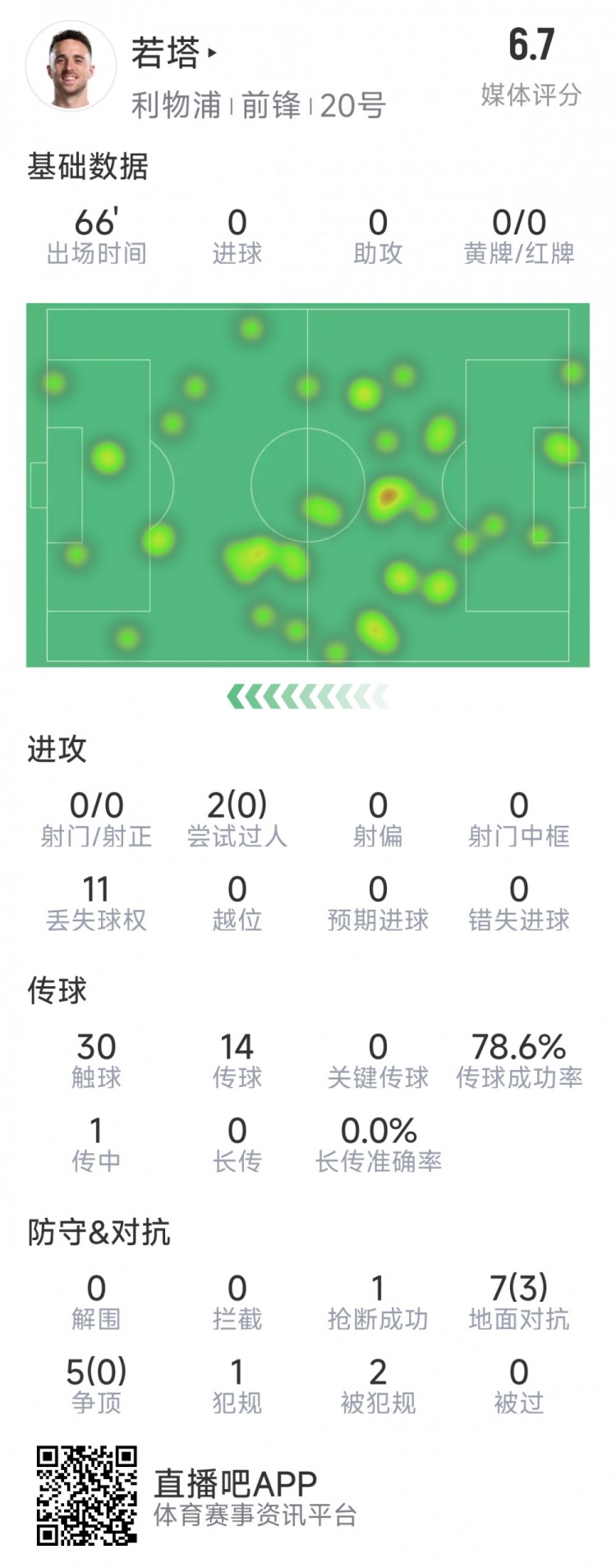  若塔本場數(shù)據(jù)：0射門，12次對抗僅3次成功，1次搶斷，評分6.7分