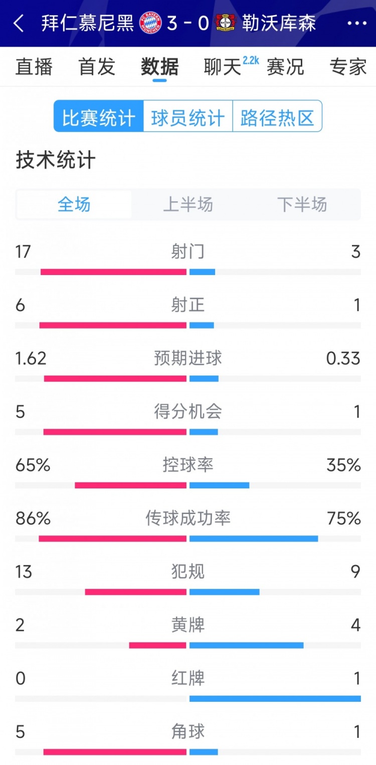  碾壓！拜仁3-0勒沃庫森全場數(shù)據(jù)：射門17-3，射正6-1