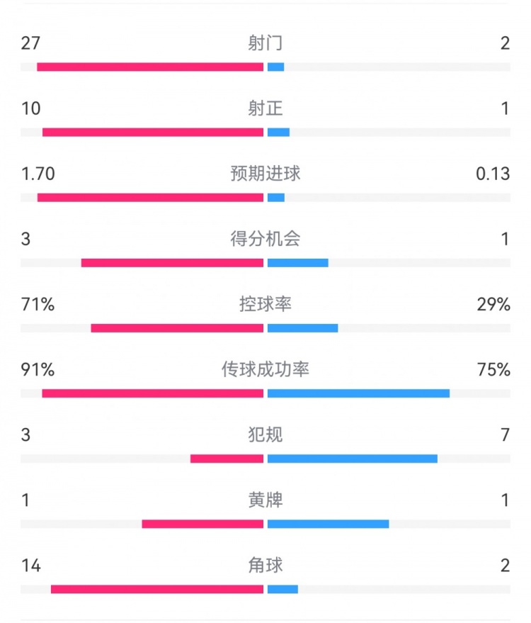  這就是足球！巴黎0-1利物浦：巴黎27射14角球無(wú)果，紅軍2射1進(jìn)球