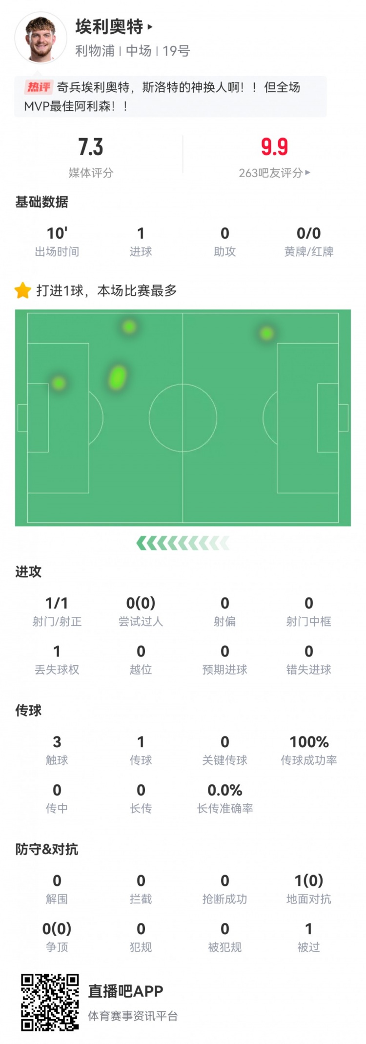  神兵天降！埃利奧特數(shù)據(jù)：替補10分鐘，首次觸球即絕殺，評分7.3