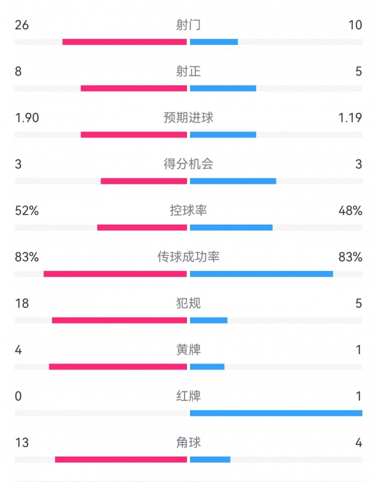 十人巴薩1-0本菲卡：射門10-26，射正5-8，犯規(guī)5-18，角球4-13