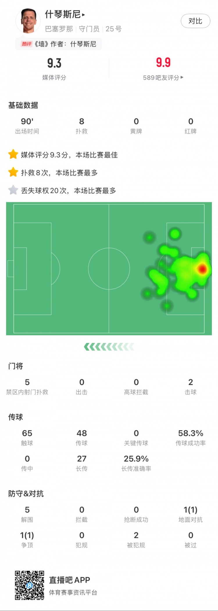  什琴斯尼本場數(shù)據(jù)：8次撲救，5次解圍，2次擊球