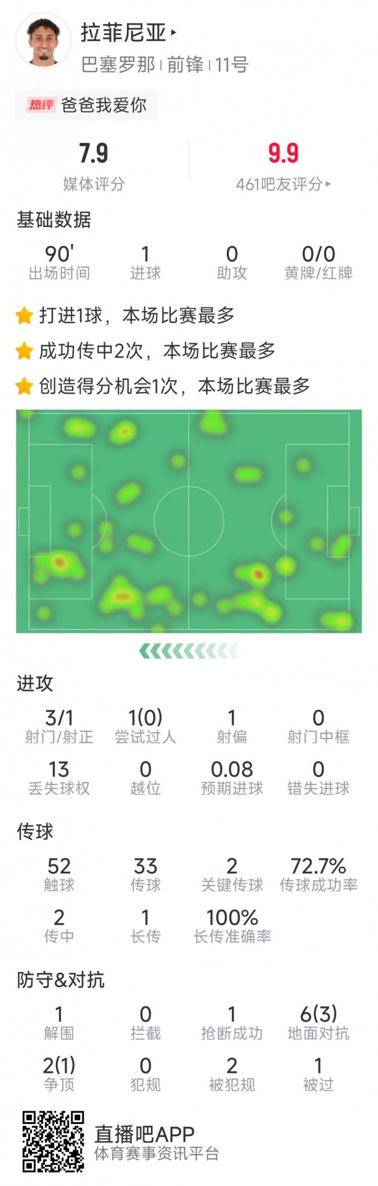  拉菲尼亞本場數(shù)據(jù)：打進(jìn)唯一進(jìn)球，3次射門，2次關(guān)鍵傳球
