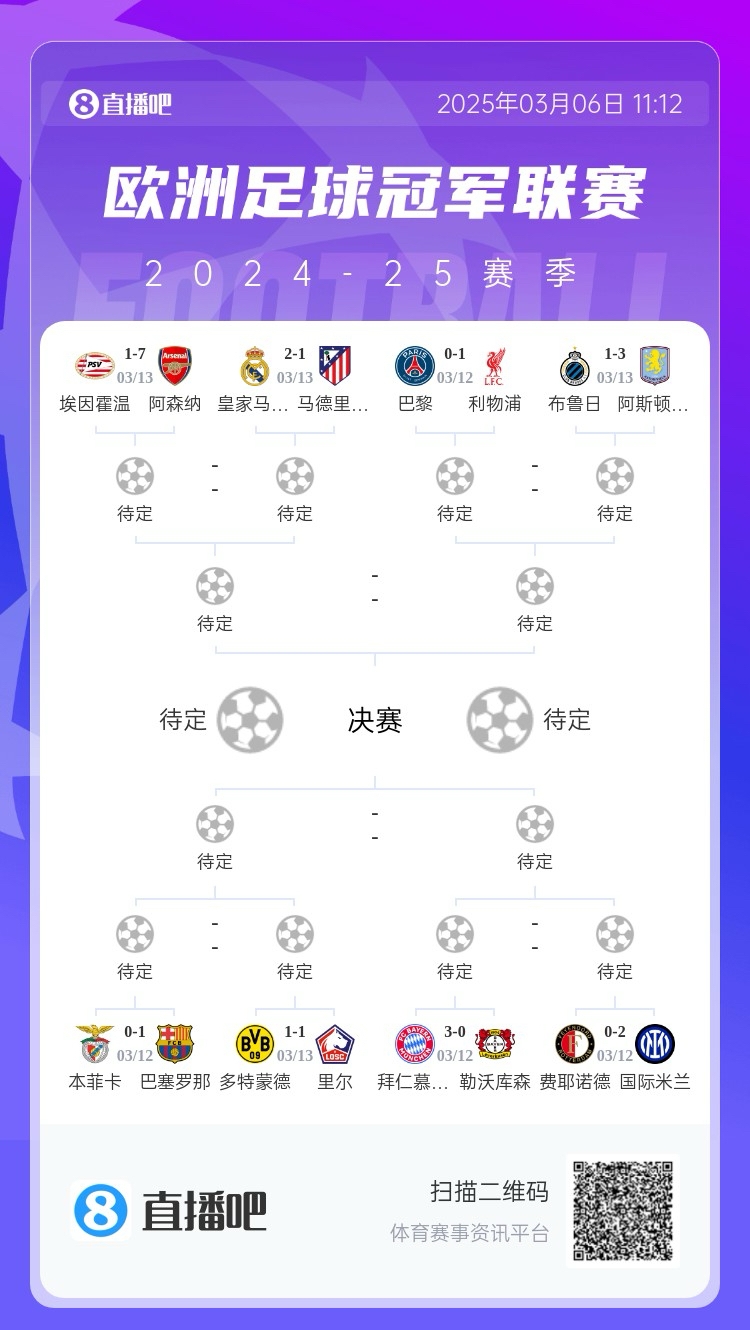  三英戰(zhàn)馬德里？英超3隊(duì)首回合全勝，槍手已穩(wěn)&維拉紅軍占先機(jī)