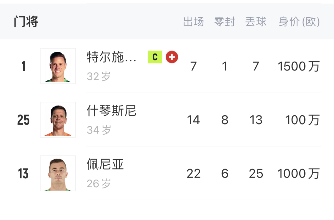  如何抉擇？一門特獅32歲，佩尼亞26歲，34歲什琴斯尼合同6月到期