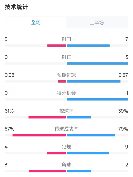  皇社半場0-0曼聯(lián)數(shù)據(jù)：射門3-7，射正0-3，控球率61%-39%