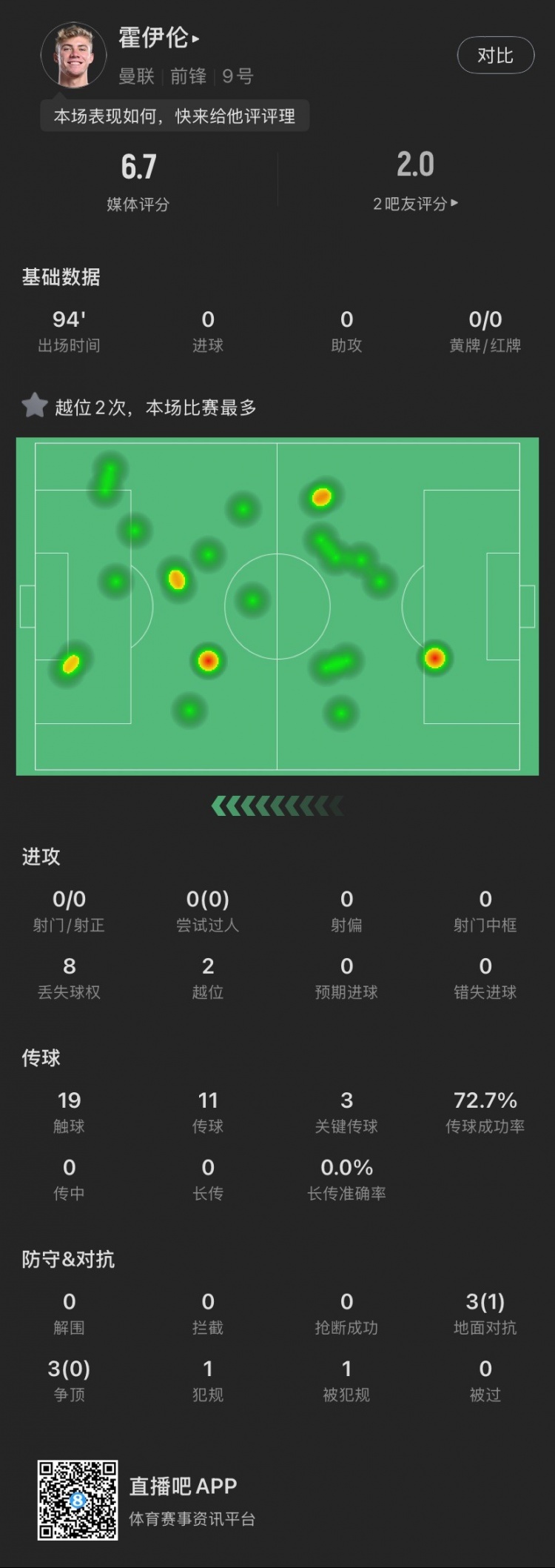  霍伊倫本場(chǎng)：全場(chǎng)0射門2越位，送出3次關(guān)鍵傳球，6次對(duì)抗成功1次