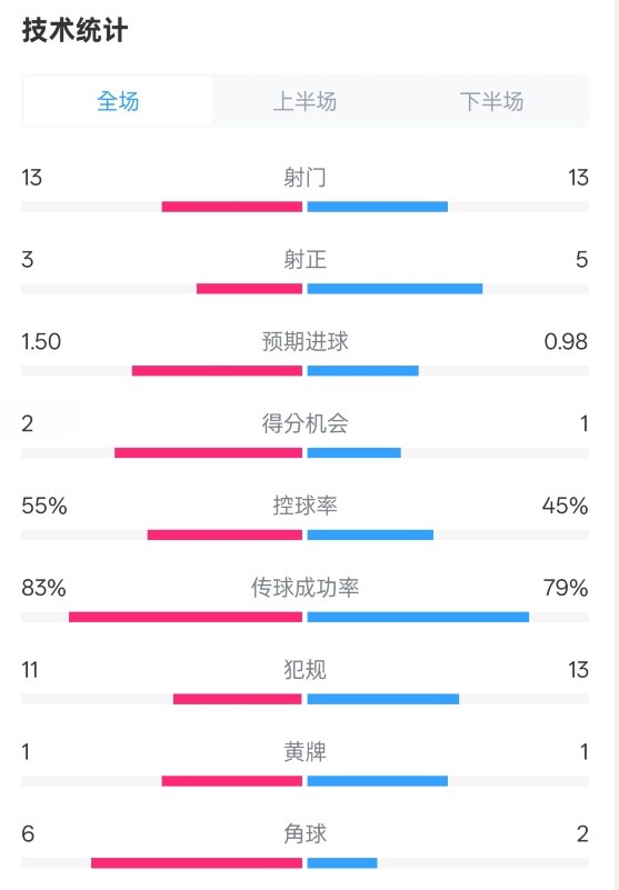  皇社1-1曼聯(lián)全場(chǎng)數(shù)據(jù)：射門(mén)13-13，射正3-5，控球率55%-45%