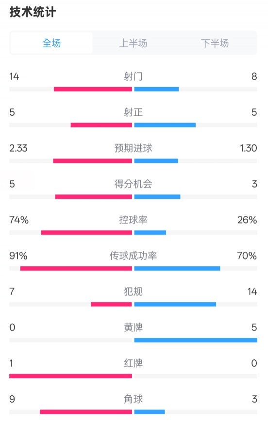  拜仁2-3波鴻全場(chǎng)數(shù)據(jù)：射門(mén)14-8，射正5-5，控球74%-26%，紅牌1-0