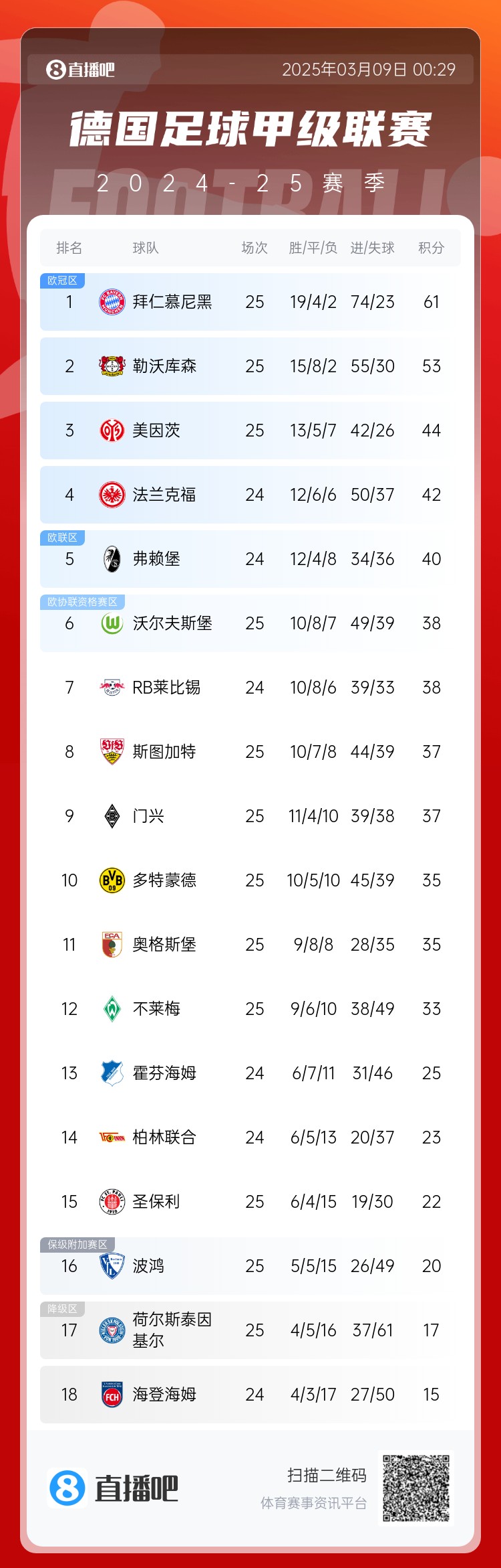  集體翻車(chē)！德甲積分榜：拜仁仍居榜首，藥廠落后8分第2，多特第10