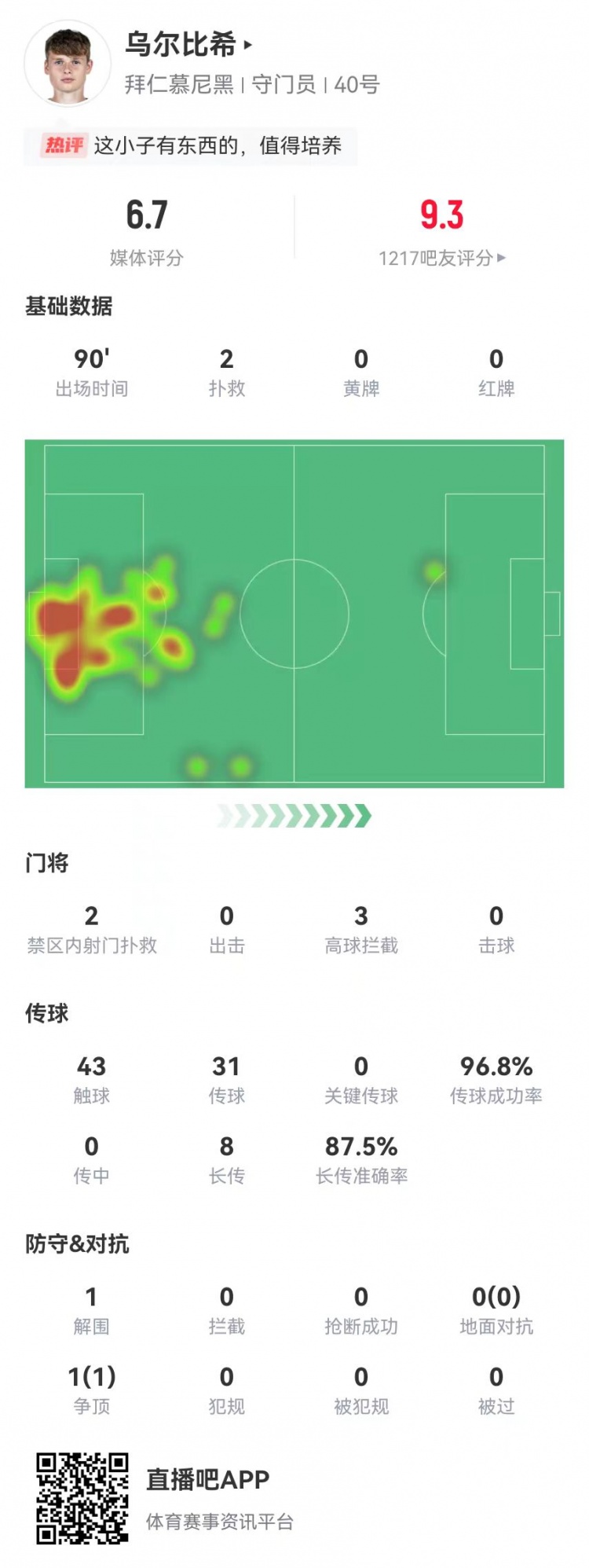  烏爾比希德甲首秀數(shù)據(jù)：2撲救&被打進3球，8長傳7成功，獲評6.7分